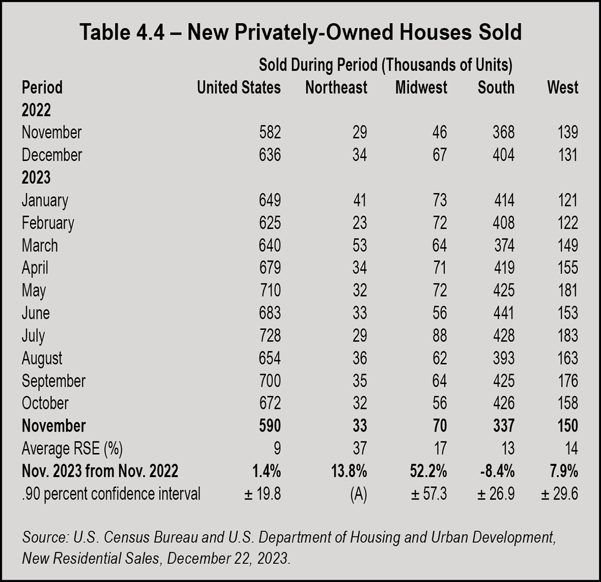 Table 4.4 - New Privately-Owned Houses Sold