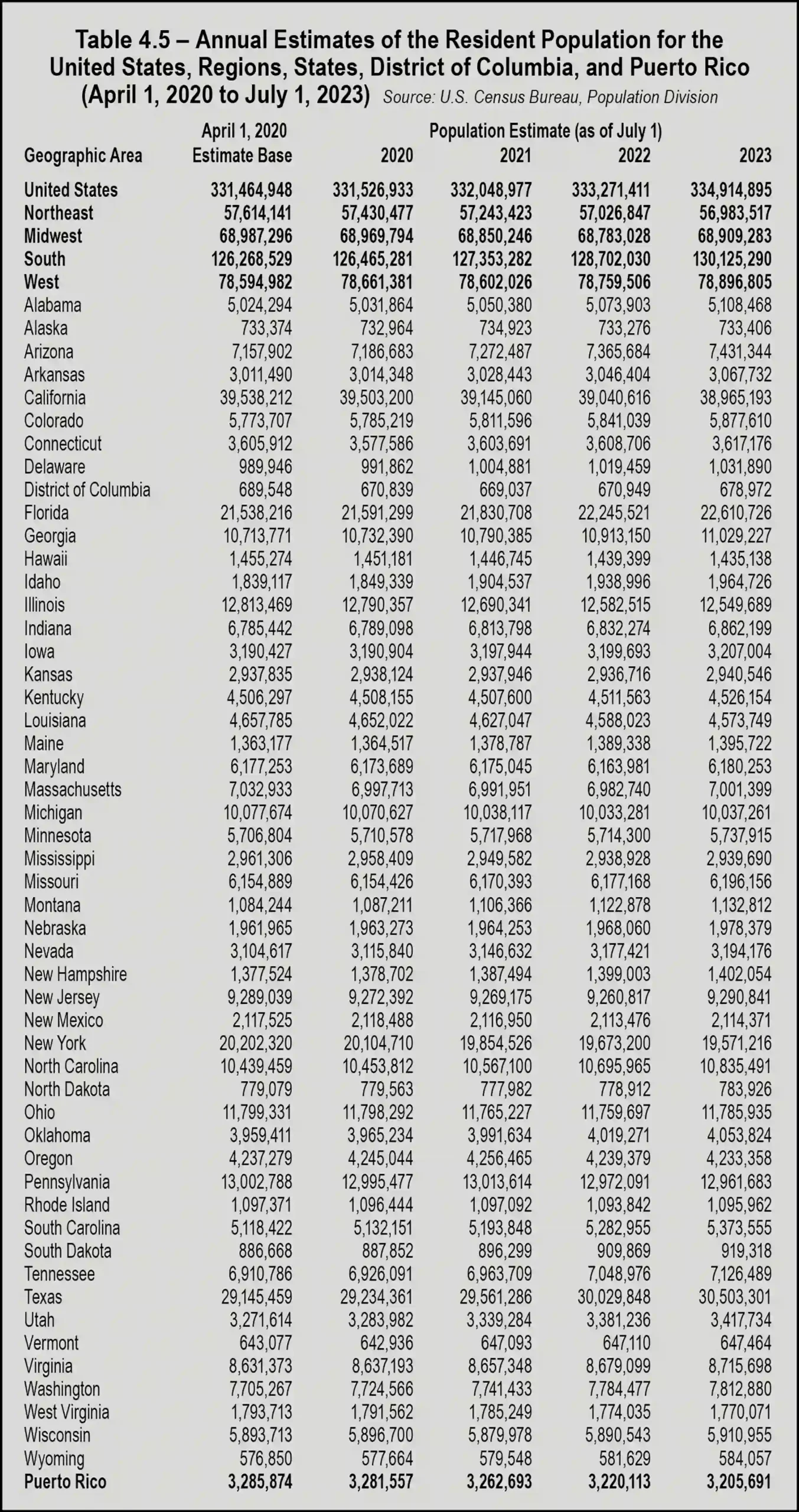 Table 4.5 - Annual Estimates of the Resident Population for the United States, Regions, States, District of Columbia, and Puerto Rico (April 1, 2020 to July 1, 2023)