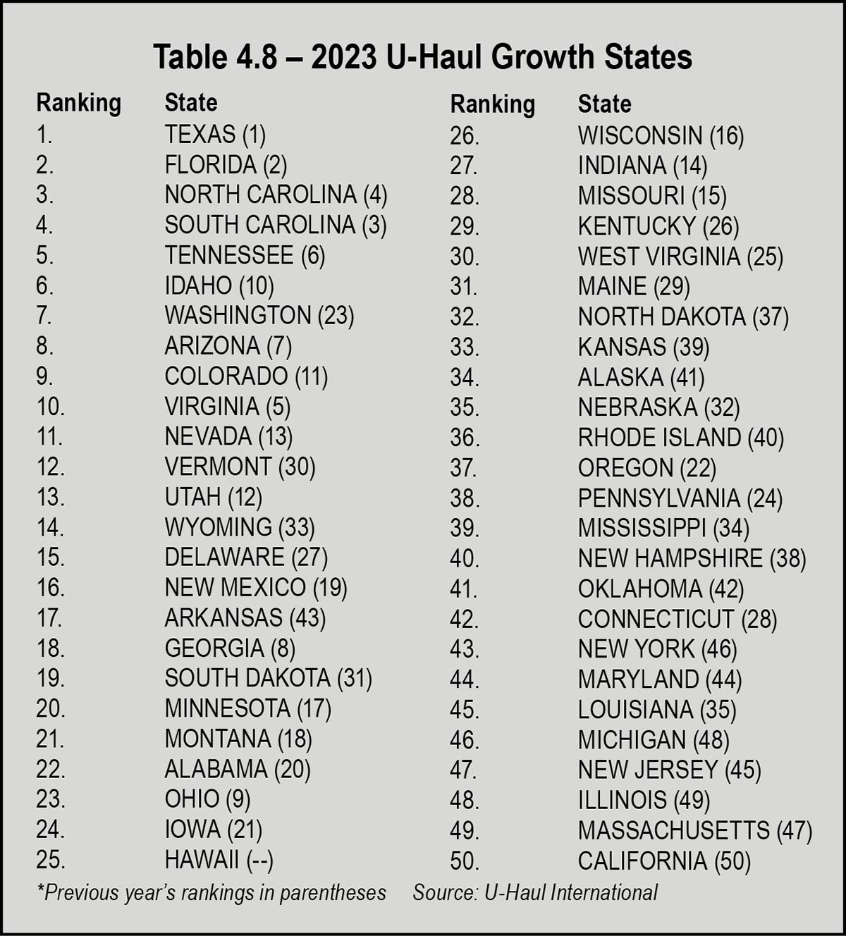 Table 4.8 - 2023 U-Haul Growth States