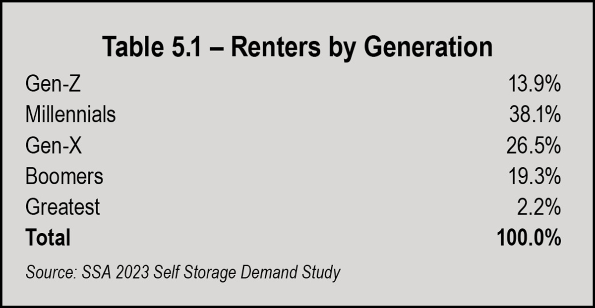 Table 5.1 - Renters by Generation