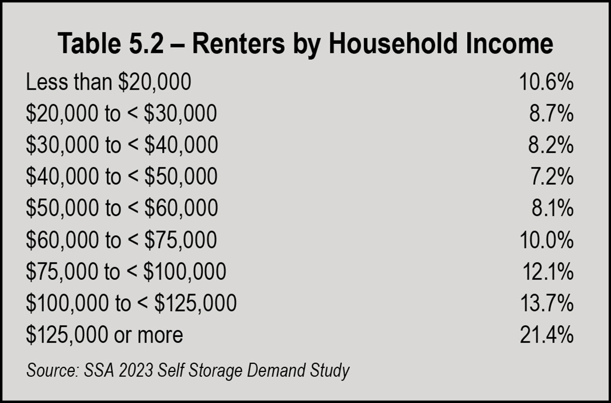 Table 5.2 - Renters by Household Income