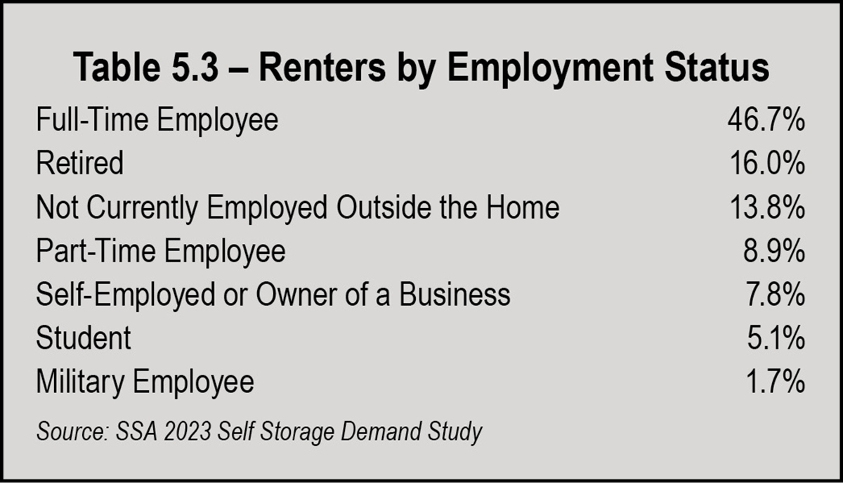 Table 5.3 - Renters by Employment Status