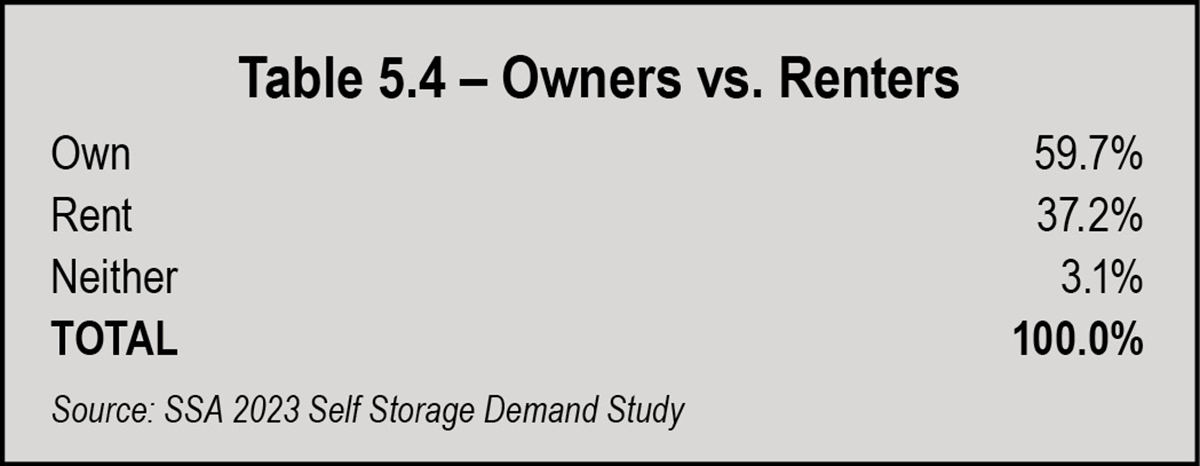 Table 5.4 – Owners vs. Renters