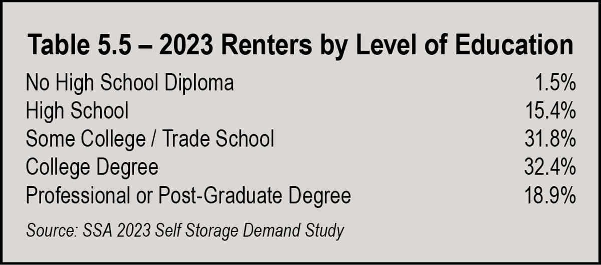 Table 5.5 – 2023 Renters by Level of Education