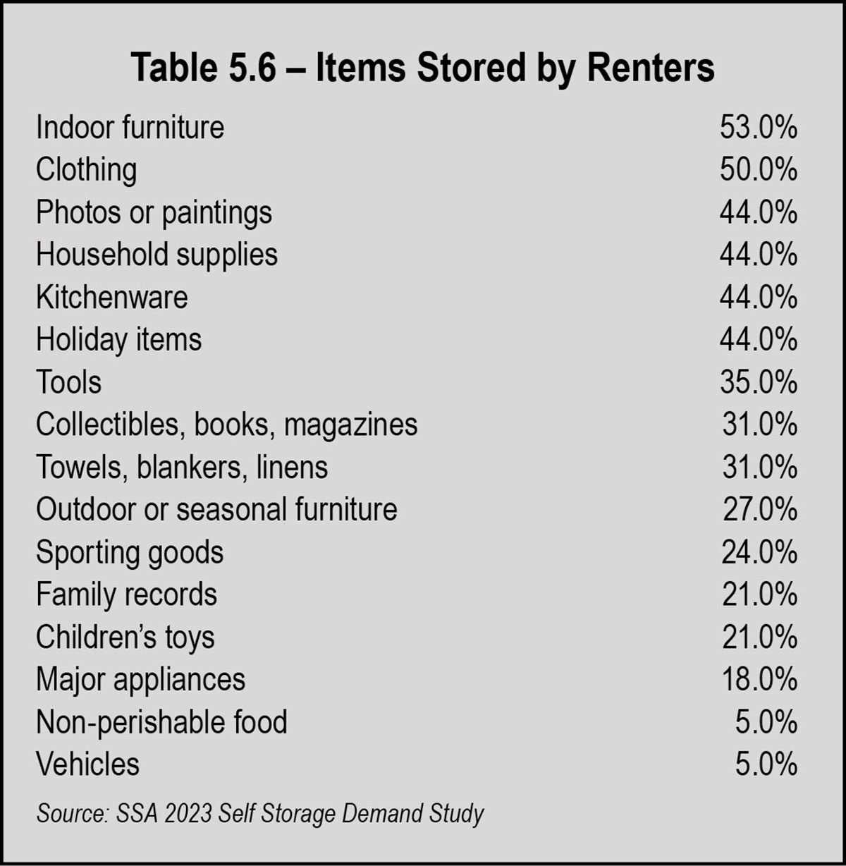 Table 5.6 – Items Stored by Renters