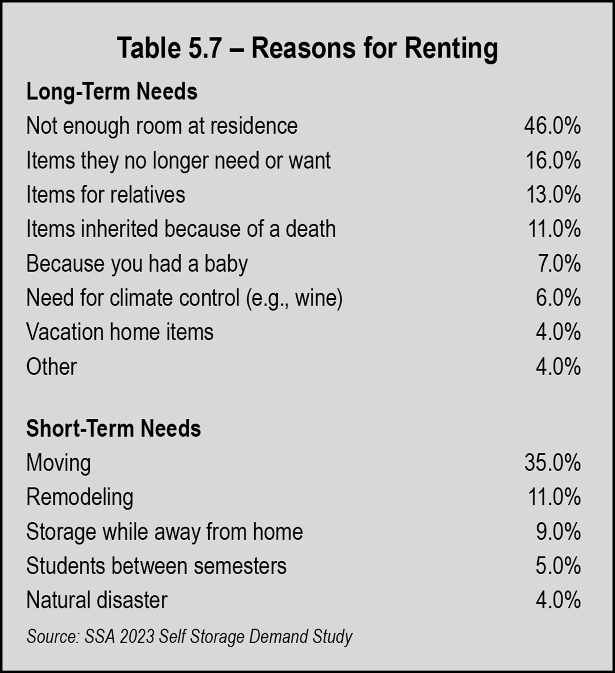 Table 5.7 – Reasons for Renting