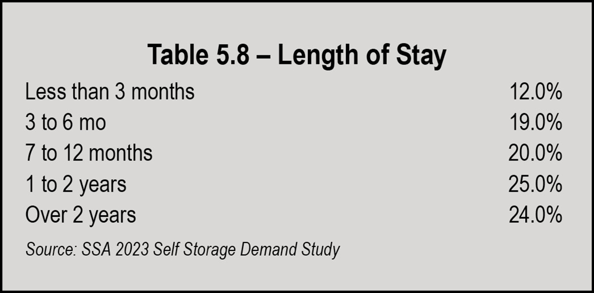 Table 5.8 – Length of Stay