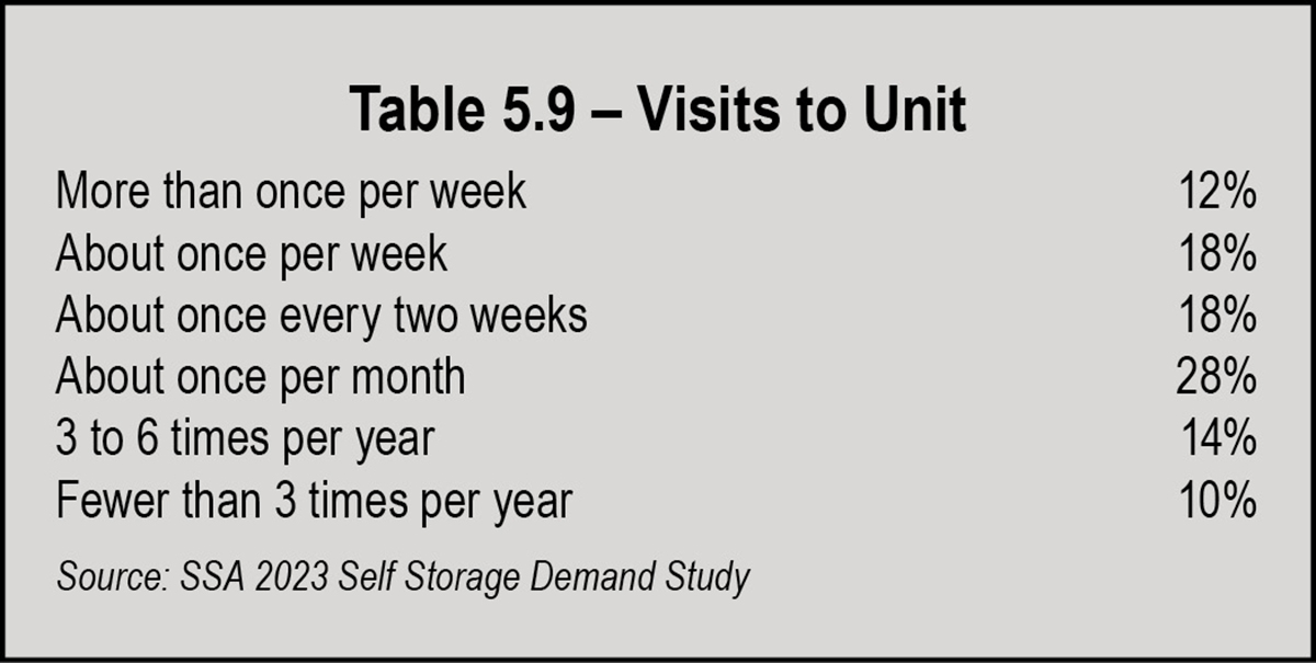 Table 5.9 – Visits to Unit
