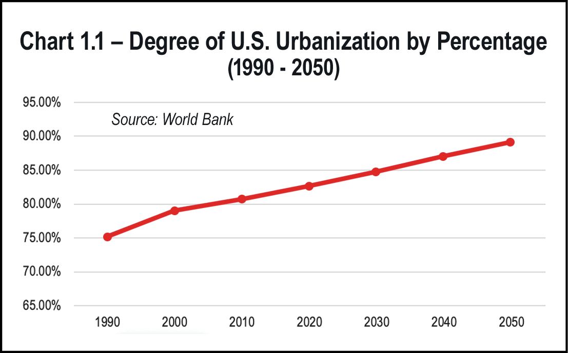 Chart 1.1 Degree of US Urbanization by percentage
