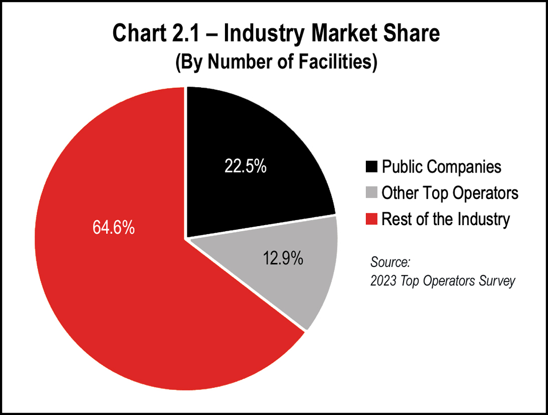 Chart 2.1 Industry Market Share