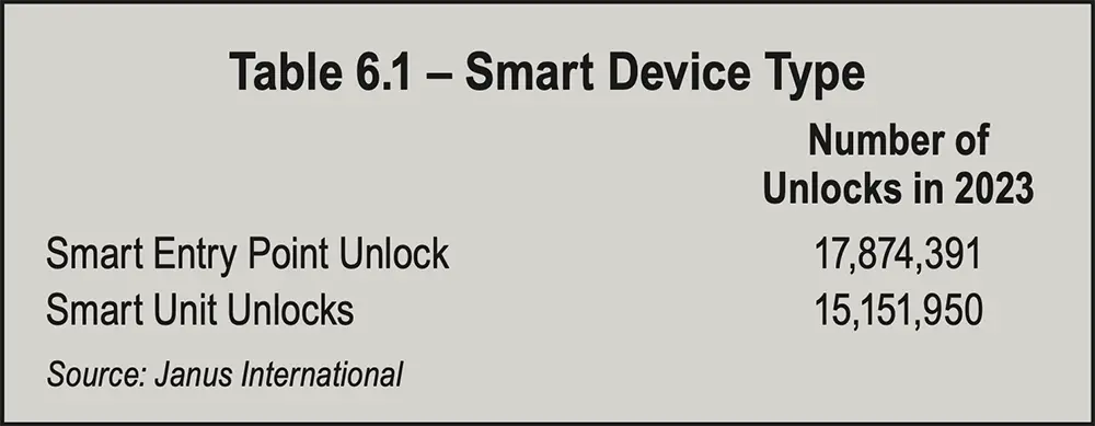 Table 6.1 - Smart Device Type
