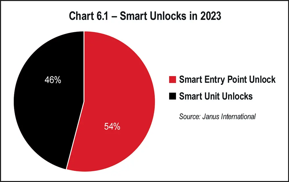 Chart 6.1 - Smart Unlocks in 2023