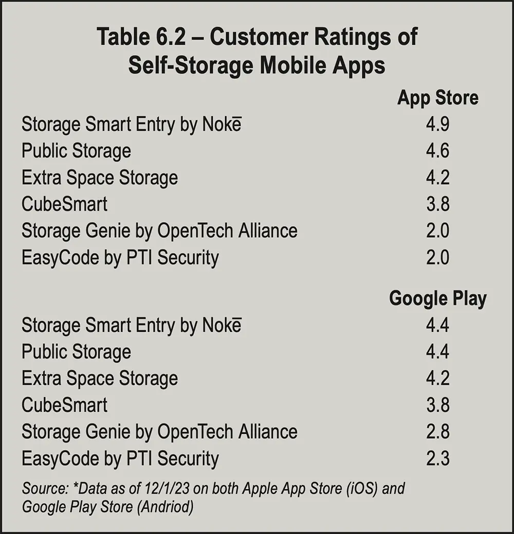 Table 6.2 - Customer Ratings of Self-Storage Mobile Apps