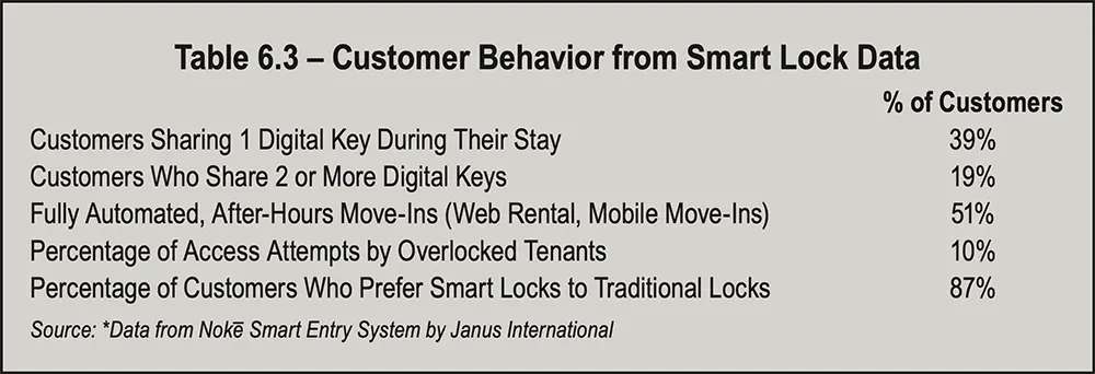 Table 6.3 - Customer Behavior from Smart Lock Data