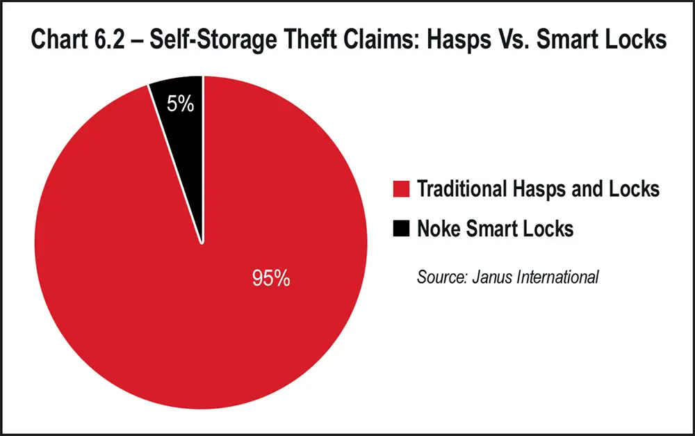 Chart 6.2 - Self-Storage Theft Claims: Hasps Vs. Smart Locks