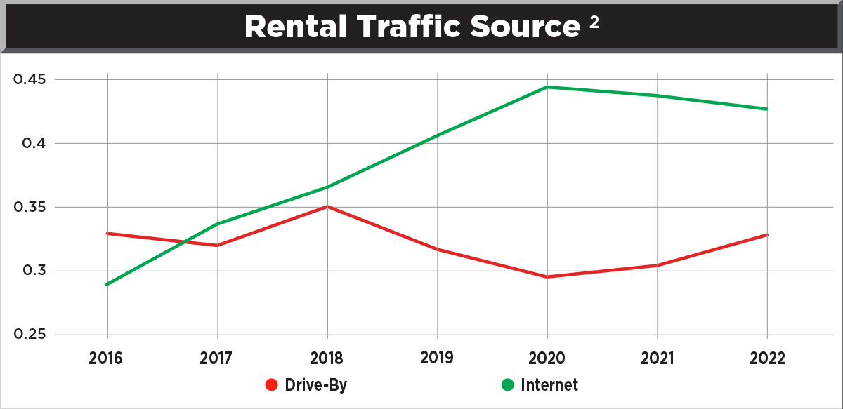 graph displaying the Rental Traffic Source between 2016 to 2022