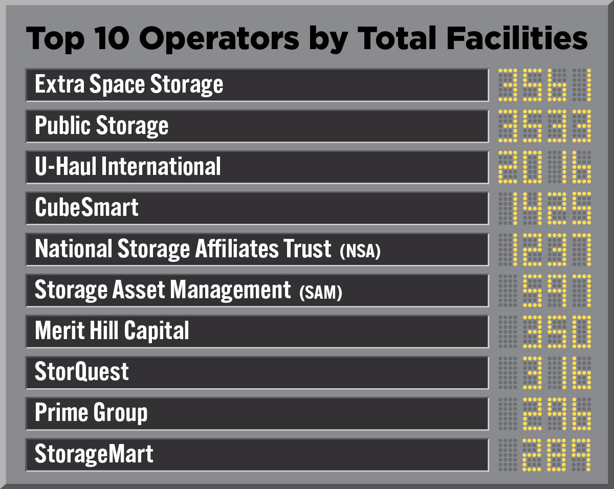 table showing the Top 10 Operators by Total Facilities
