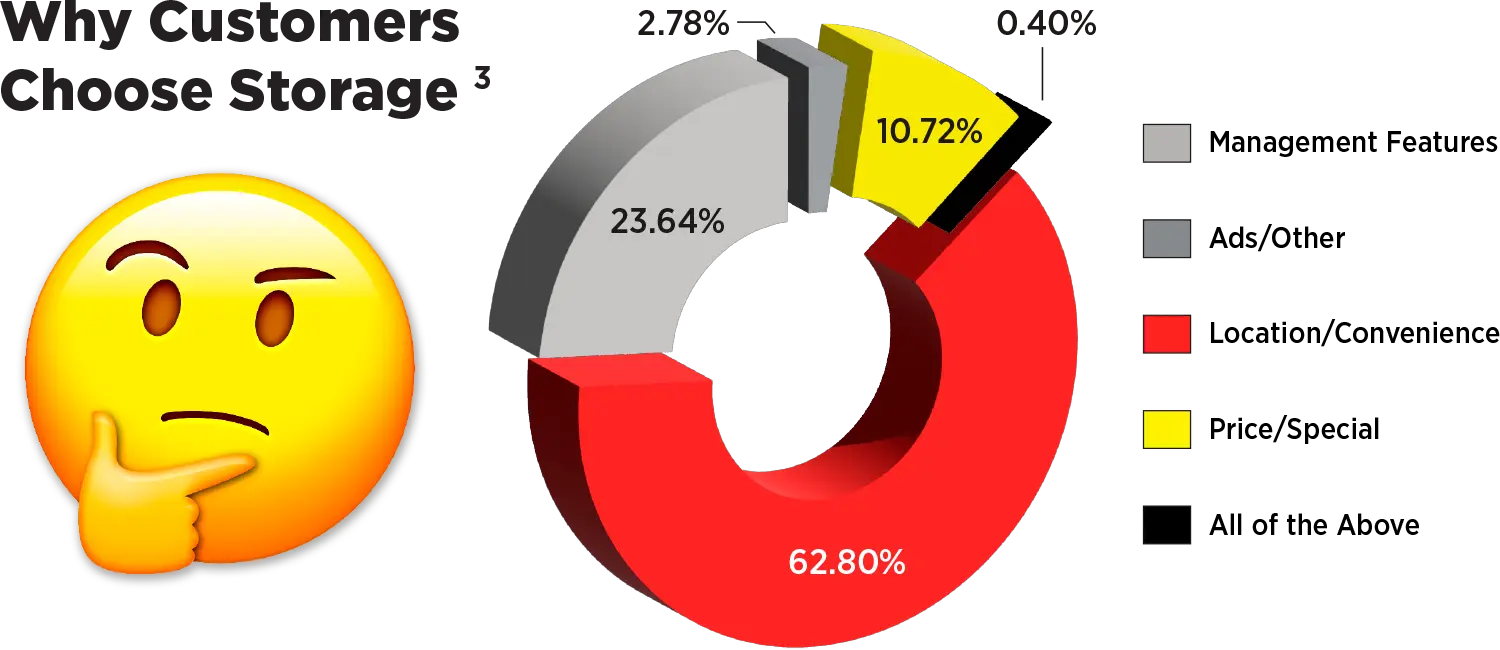 Why Customers Choose Storage with corresponding pie chart and thinking emoji