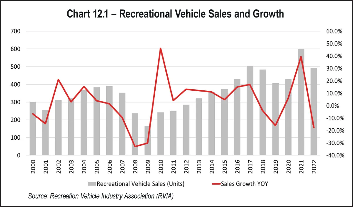 Chart 12.1 – Recreational Vehicle Sales and Growth