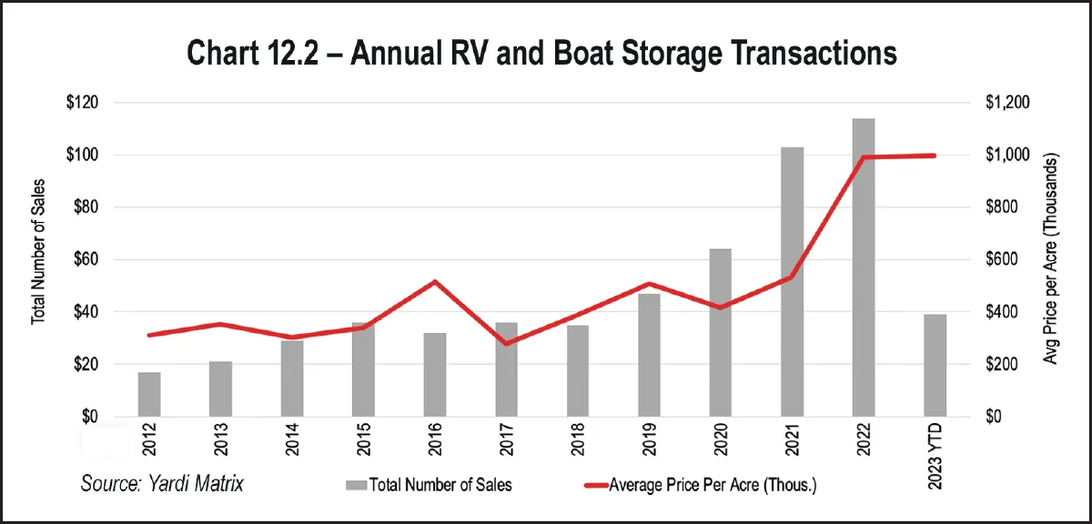 Chart 12.2 – Annual RV and Boat Storage Transactions
