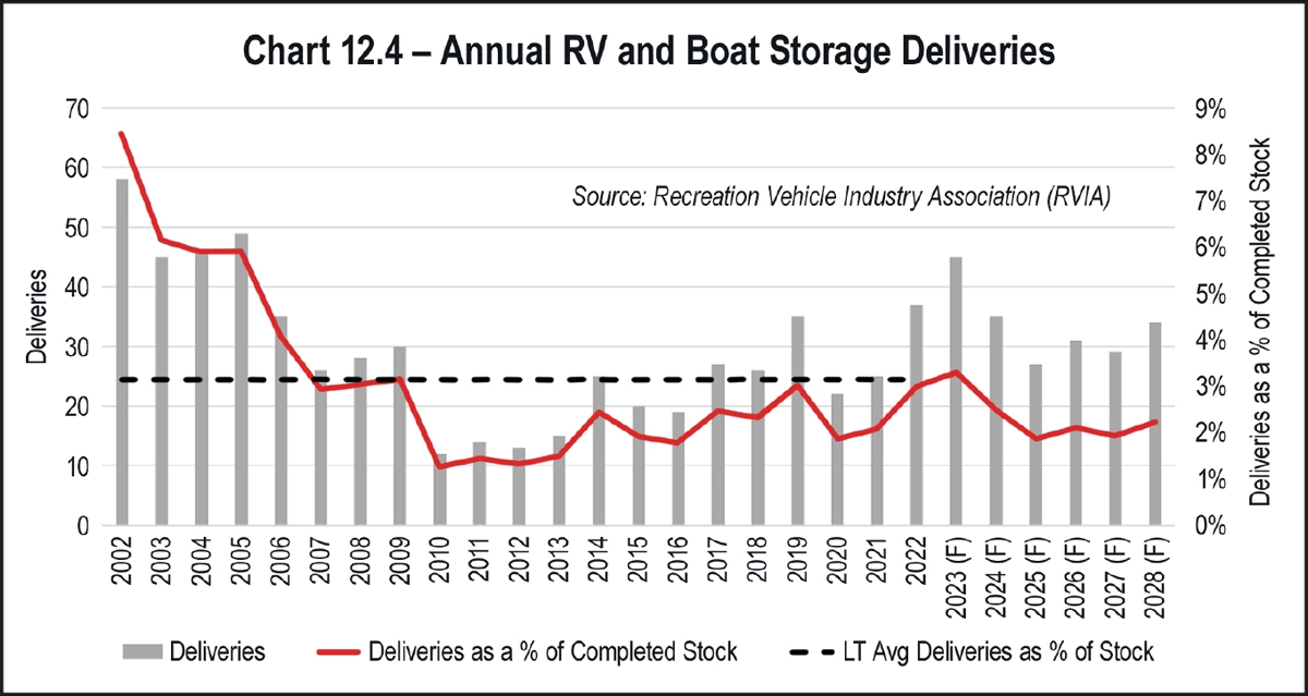 Chart 12.4 – Annual RV and Boat Storage Deliveries