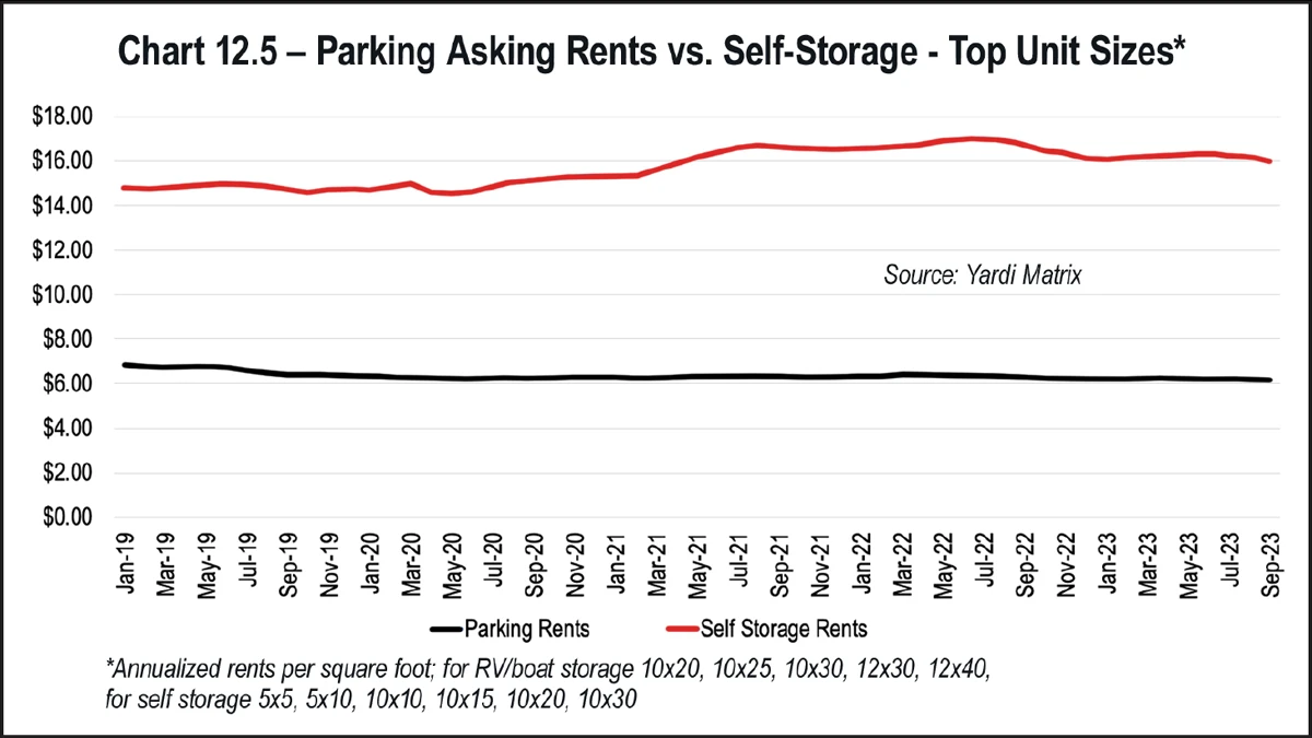 Chart 12.5 – Parking Asking Rents vs. Self Storage - Top Unit Sizes*