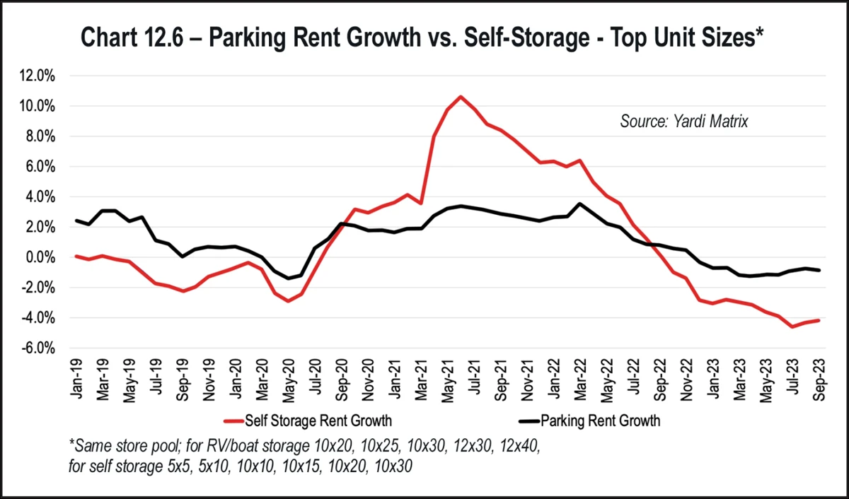 Chart 12.6 – Parking Rent Growth vs. Self-Storage - Top Unit Sizes*