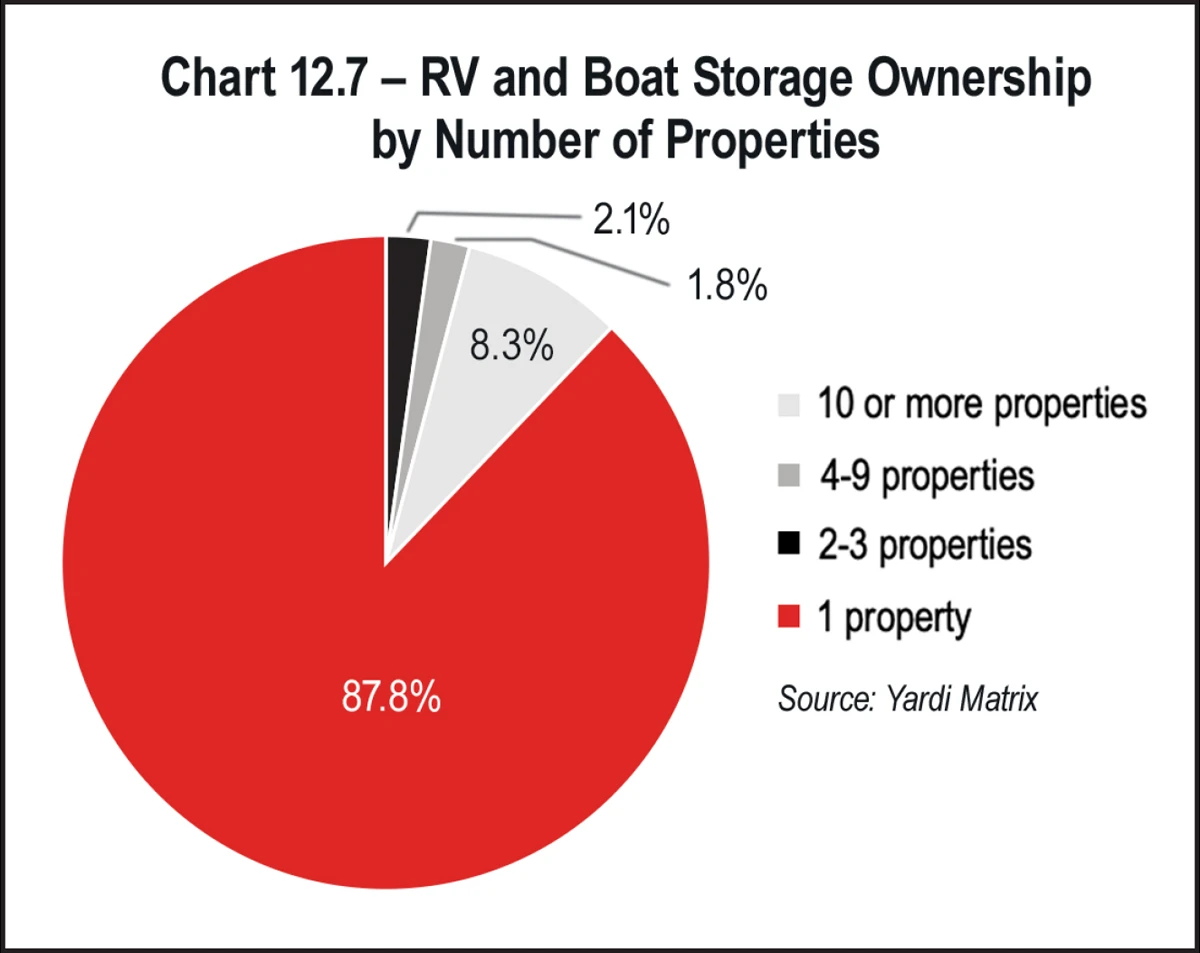 Chart 12.7 – RV and Boat Storage Ownership by Number of Properties