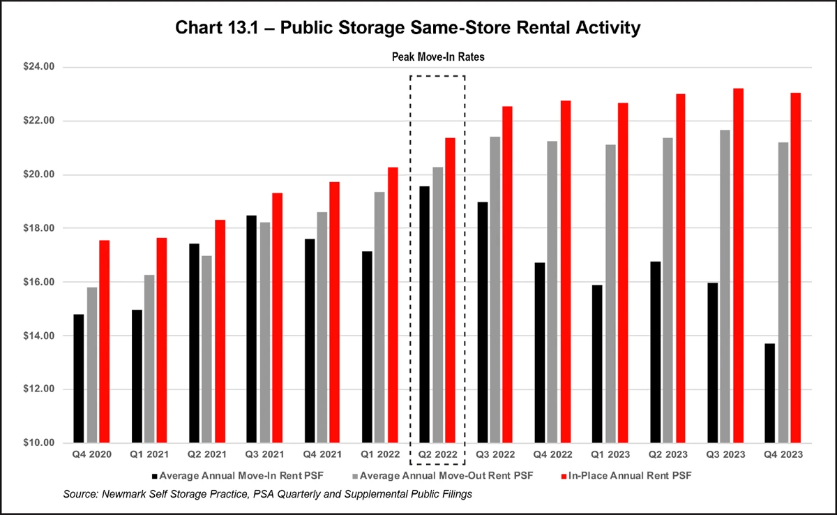 Chart 13.1 – Public Storage Same-Store Activity