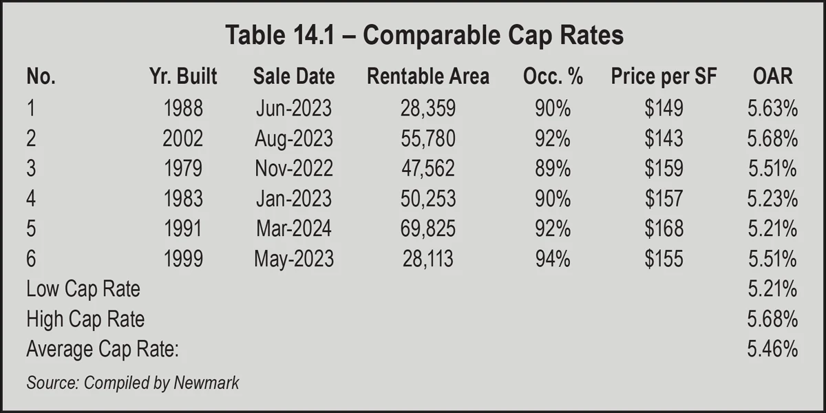 Table 14.1 – Comparable Cap Rates
