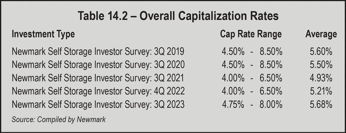 Table 14.2 – Overall Capitalization Rates