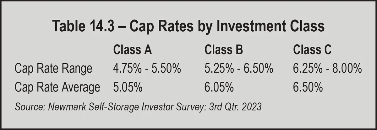 Table 14.3 – Cap Rates by Investment Class