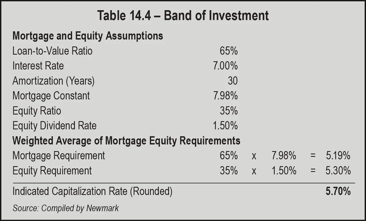 Table 14.4 – Band of Investment