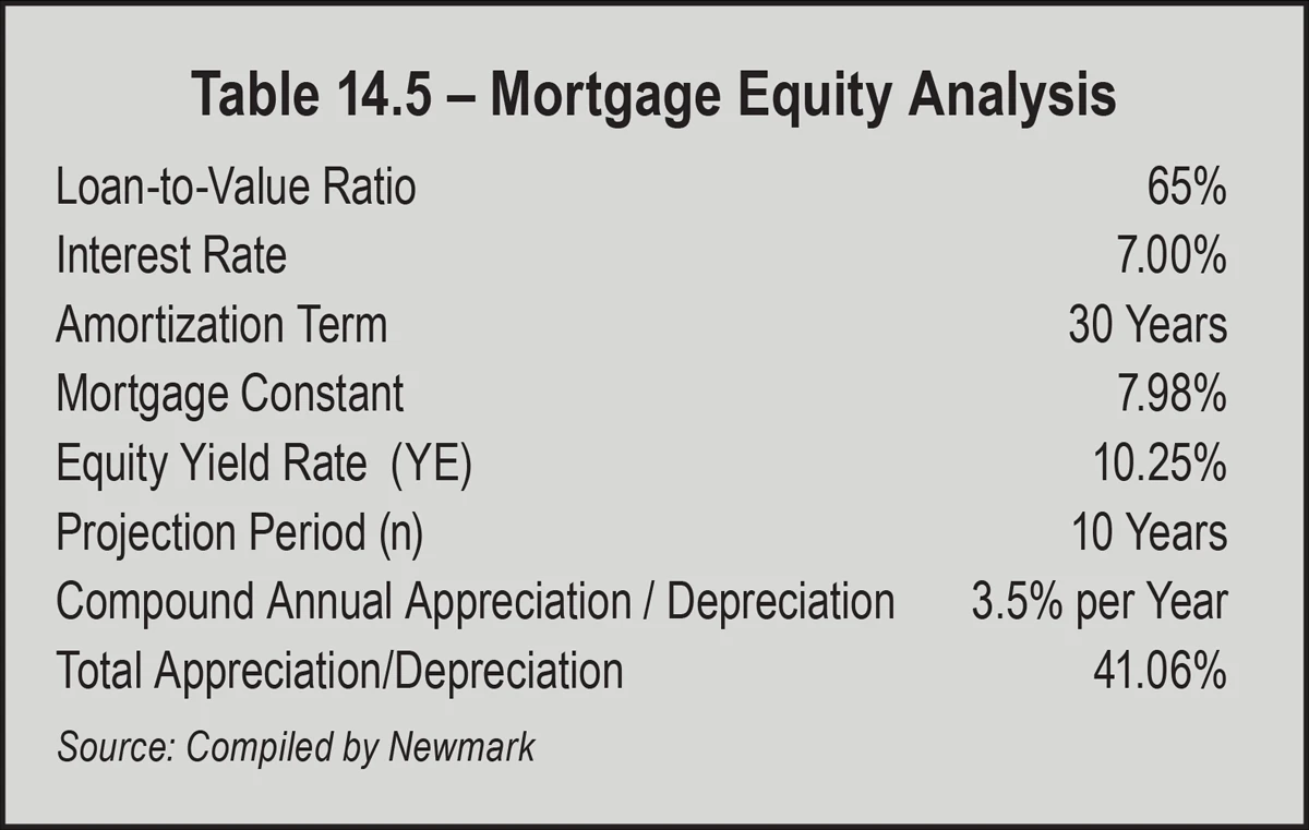 Table 14.5 – Mortgage Equity Analysis