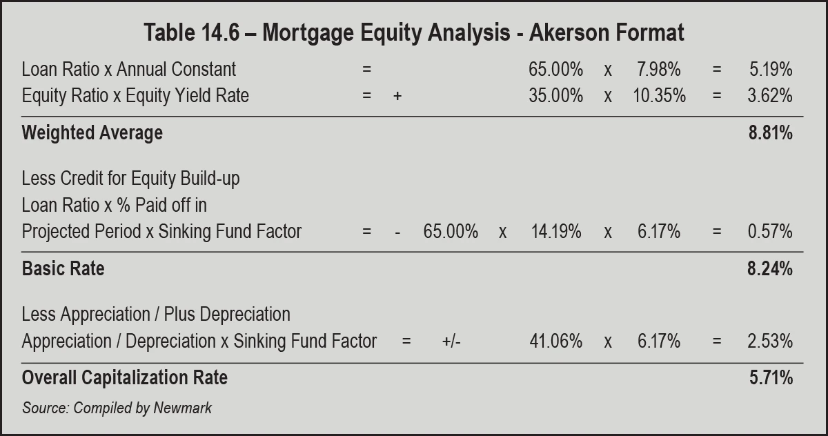 Table 14.6 – Mortgage Equity Analysis - Akerson Format