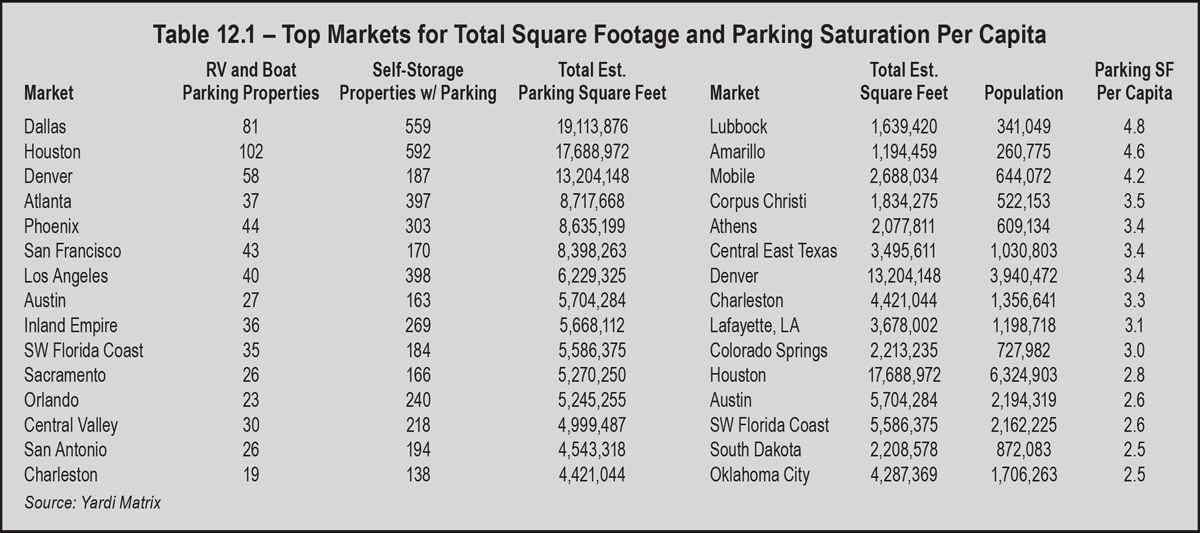 Table 12.1 – Top Markets for Total Square Footage and Parking Saturation Per Capita