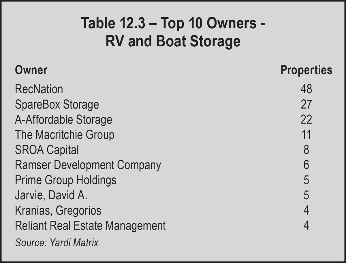 Table 12.3 – Top 10 Owners - RV and Boat Storage