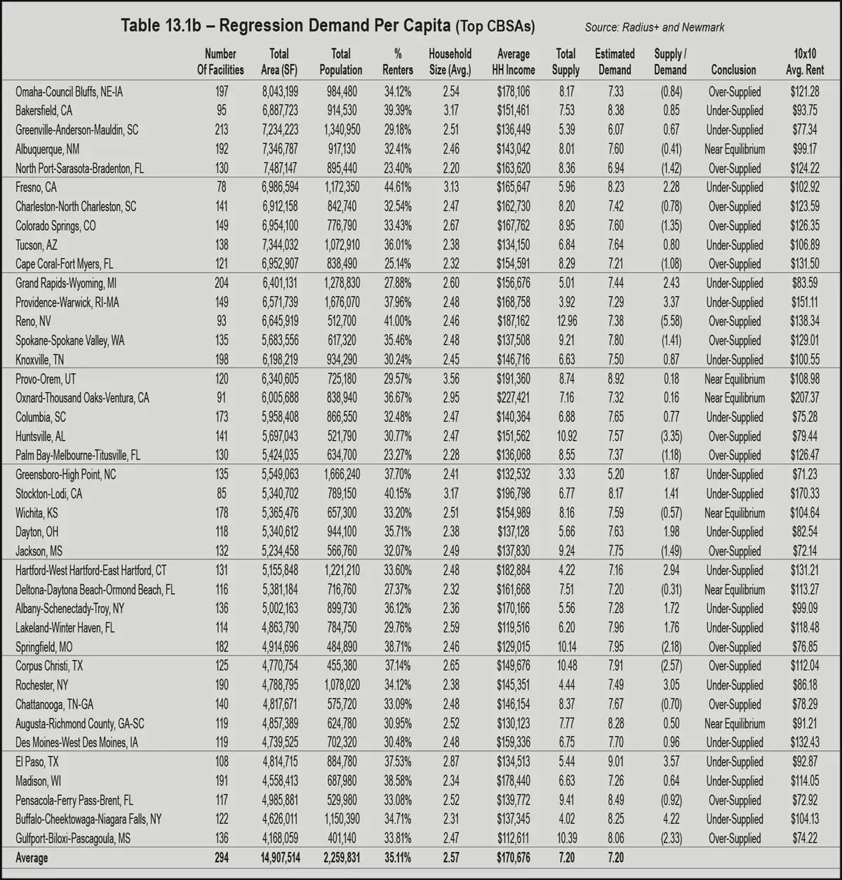 Chart 13.1b – Regression Demand Per Capita (Top CBSAs)