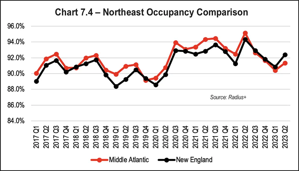 Chart 7.4 - Northeast Occupancy Comparison