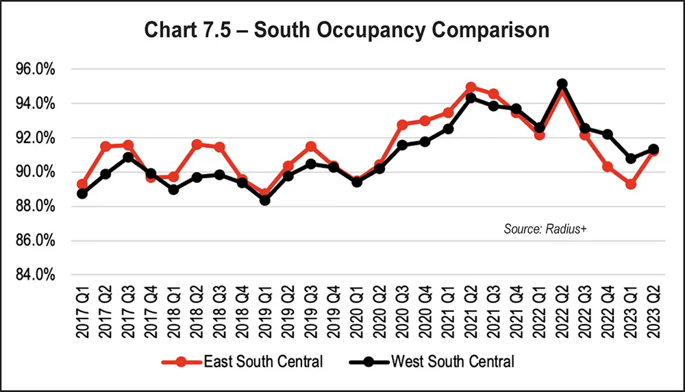 Chart 7.5 - South Occupancy Comparison
