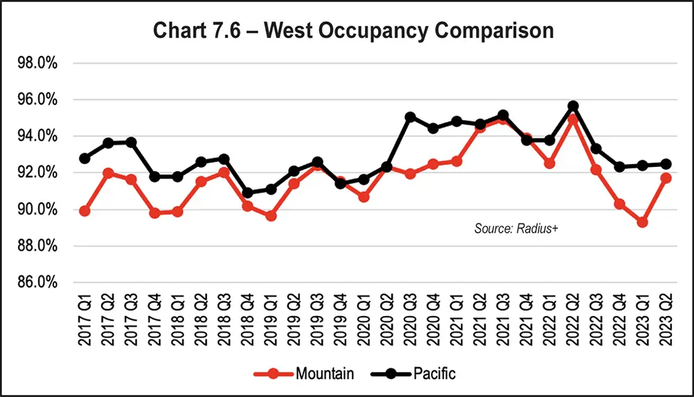 Chart 7.6 - West Occupancy Comparison