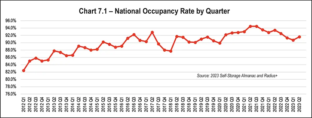 Chart 7.1 - National Occupancy Rate by Quarter