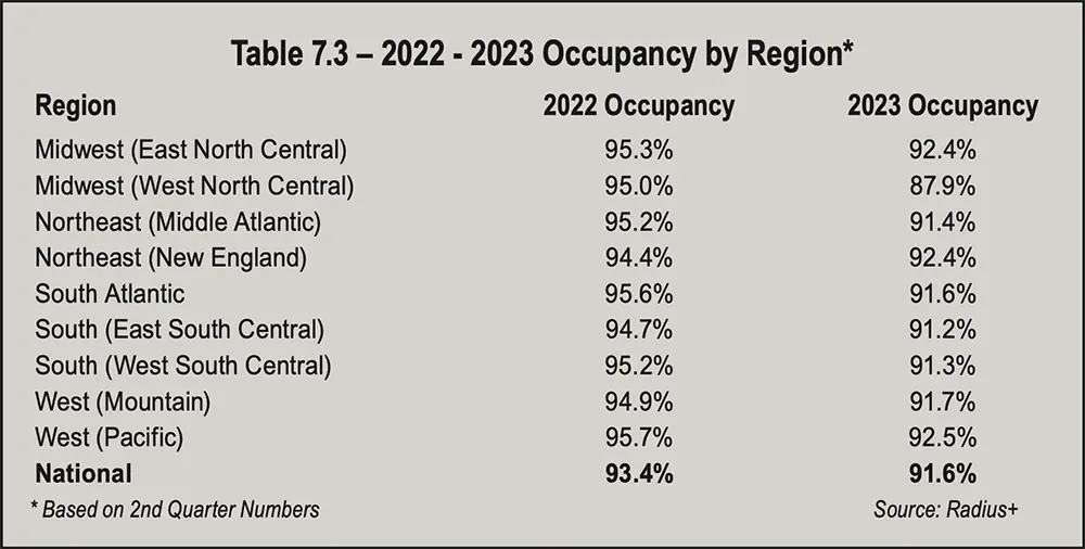 Table 7.3 - 2022 - 2023 Occupancy by Region*