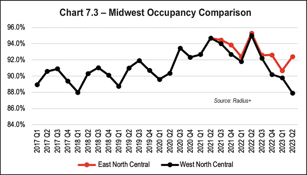 Chart 7.3 - Midwest Occupancy Comparison