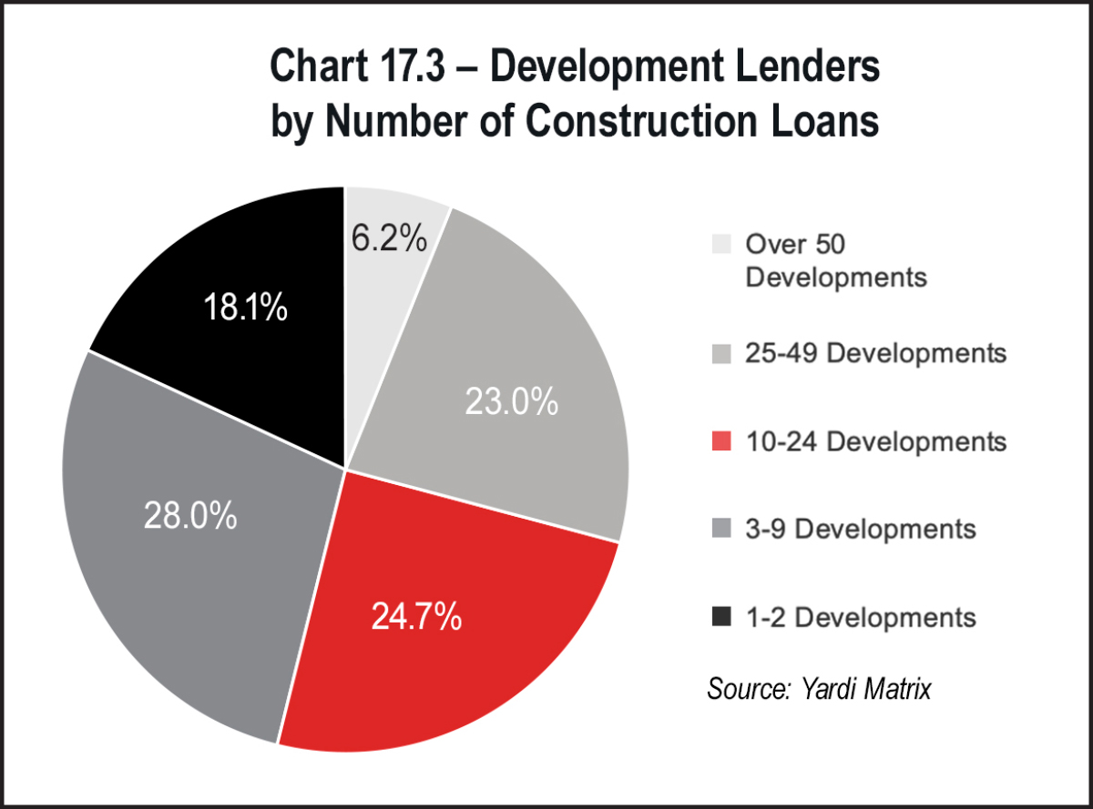 Chart 17.3 – Development Lenders by Number of Construction Loans