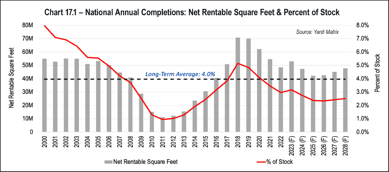 Chart 17.1 - National Annual Completions: Net Rentable Square Feet & Percent of Stock