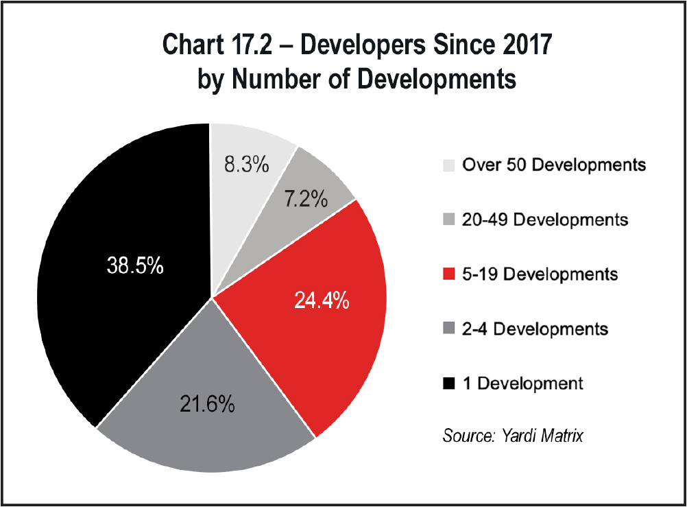 Chart 17.2 - Developers Since 2017 by Numbers of Developments