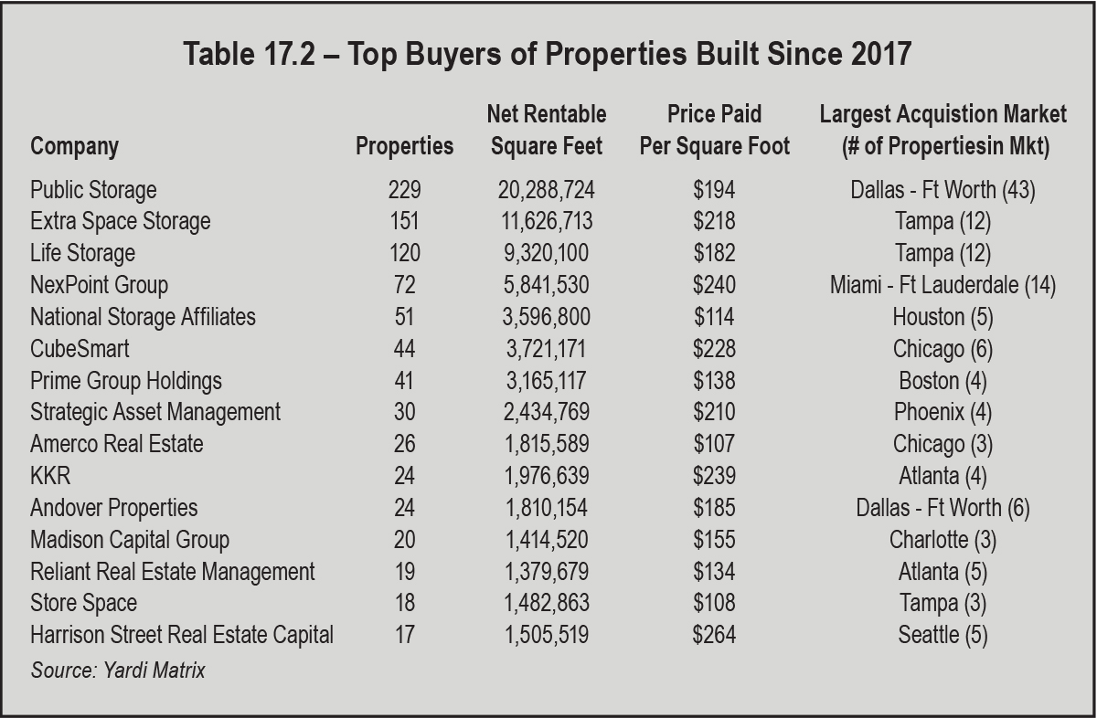 Table 17.2 Top Buyers of Properties Built Since 2017