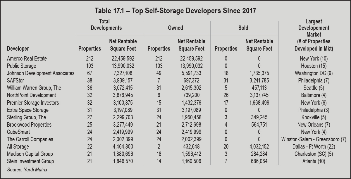 Table 17.1 – Top Self-Storage Developers Since 2017