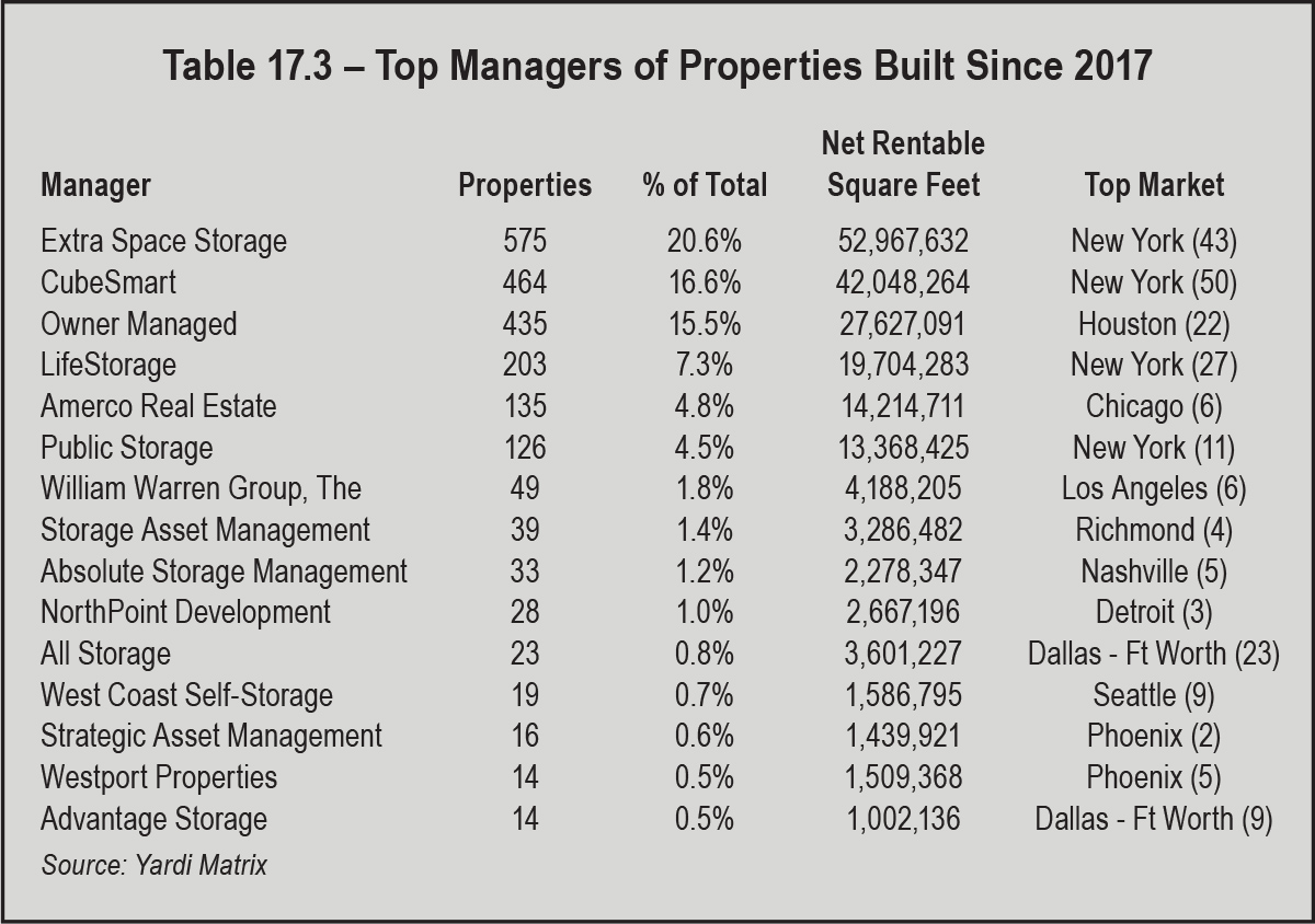 Table 17.3 Top Managers of Properties Built Since 2017
